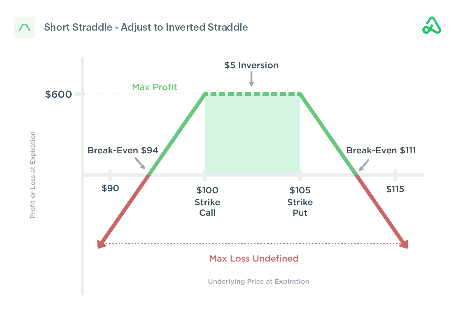 Short Straddle Option Strategy Guide & Example